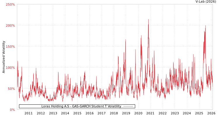 graph of Loras Holding A.S GAS-GARCH-T