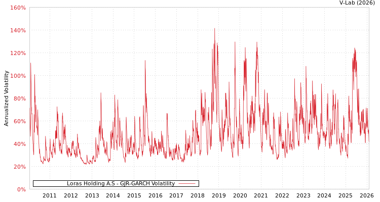 graph of Loras Holding A.S GJR-GARCH