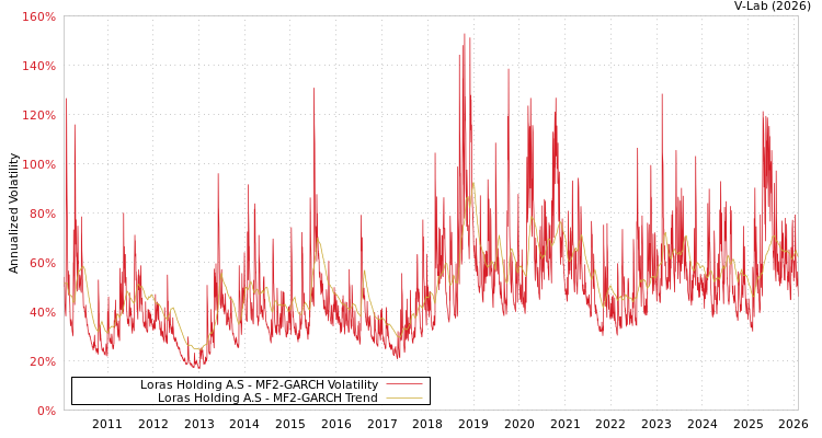 graph of Loras Holding A.S MF2-GARCH