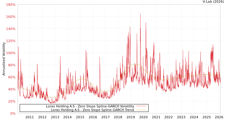 graph of Loras Holding A.S S0GARCH