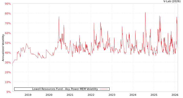graph of Lowell Resources Fund APMEM