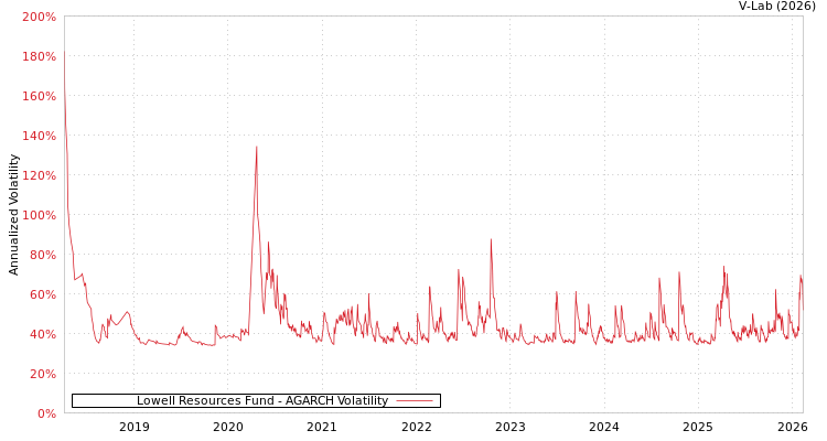 graph of Lowell Resources Fund AGARCH