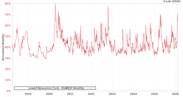 graph of Lowell Resources Fund EGARCH