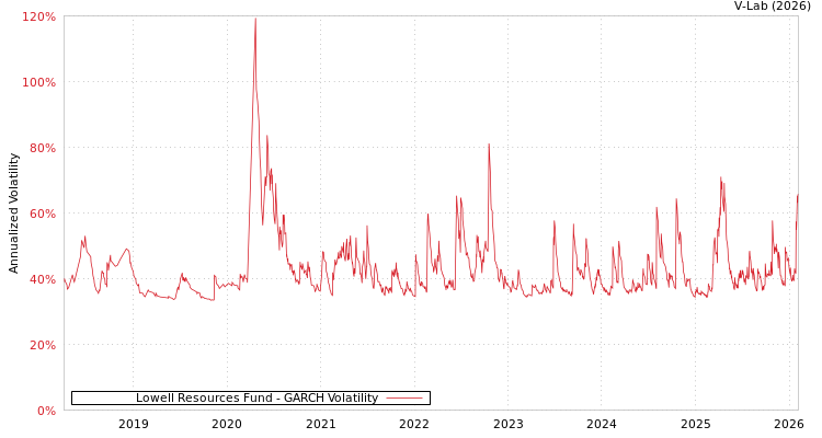 graph of Lowell Resources Fund GARCH
