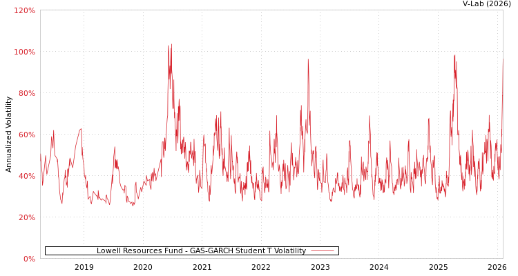 graph of Lowell Resources Fund GAS-GARCH-T