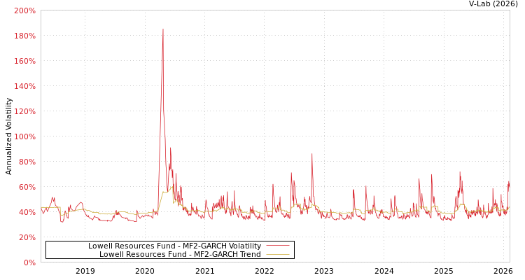graph of Lowell Resources Fund MF2-GARCH