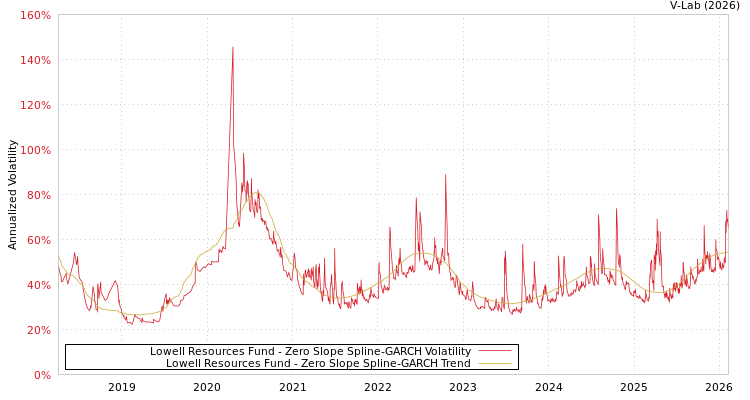 graph of Lowell Resources Fund S0GARCH