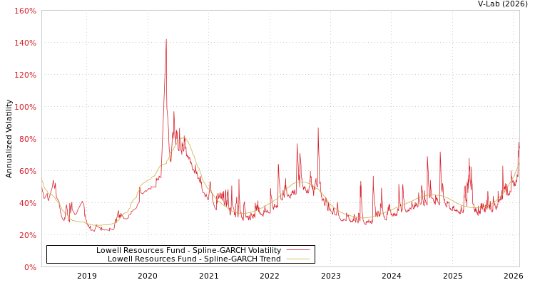 graph of Lowell Resources Fund SGARCH