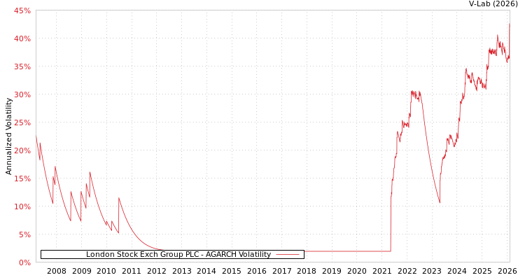 graph of London Stock Exch Group PLC AGARCH