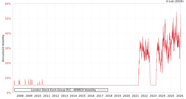 graph of London Stock Exch Group PLC APARCH