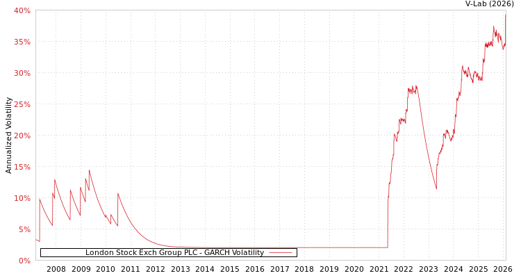 graph of London Stock Exch Group PLC GARCH