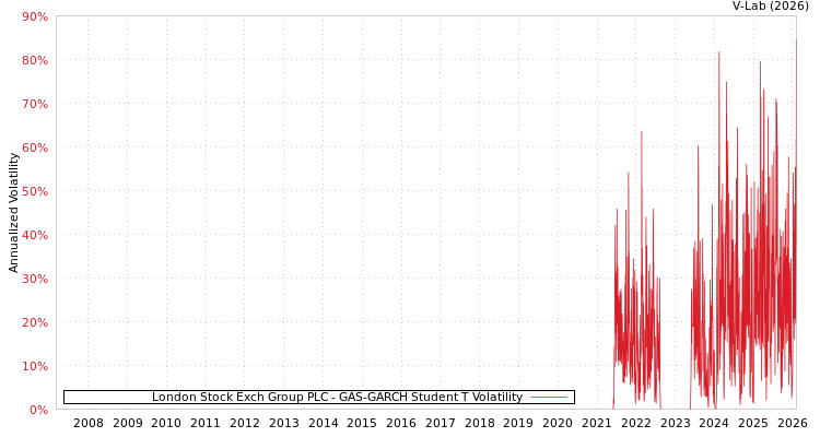 graph of London Stock Exch Group PLC GAS-GARCH-T