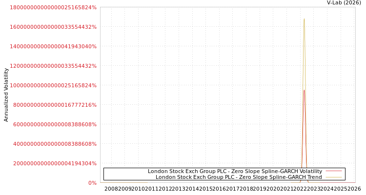 graph of London Stock Exch Group PLC S0GARCH