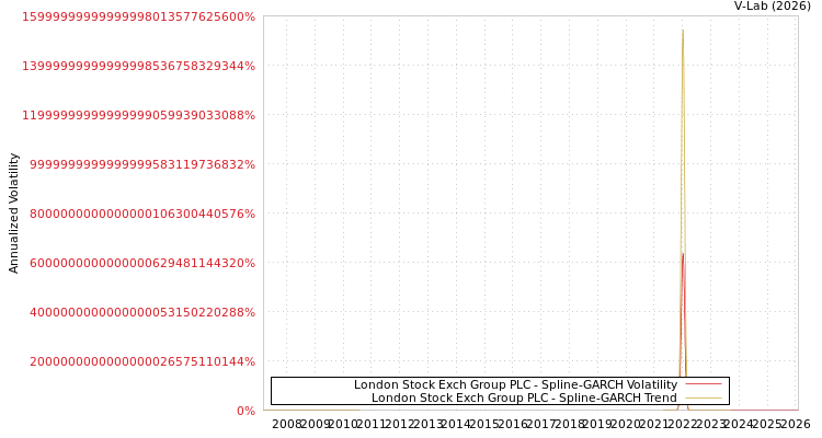 graph of London Stock Exch Group PLC SGARCH