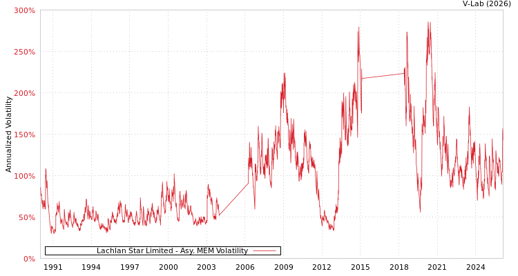 graph of Lachlan Star Limited AMEM