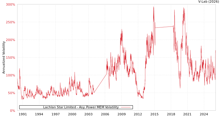 graph of Lachlan Star Limited APMEM