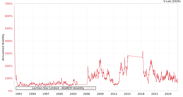 graph of Lachlan Star Limited AGARCH