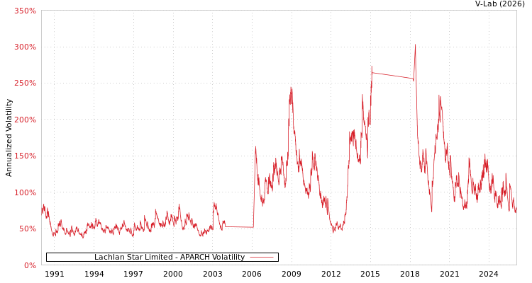 graph of Lachlan Star Limited APARCH