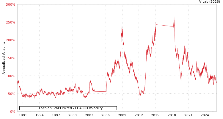 graph of Lachlan Star Limited EGARCH