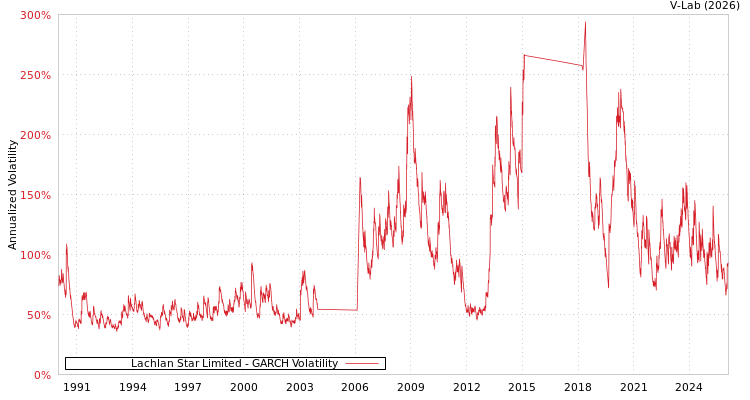 graph of Lachlan Star Limited GARCH