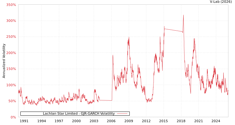 graph of Lachlan Star Limited GJR-GARCH