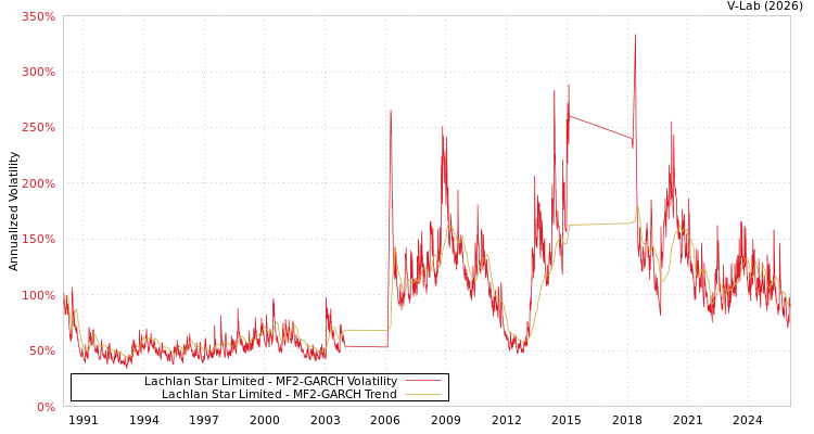 graph of Lachlan Star Limited MF2-GARCH
