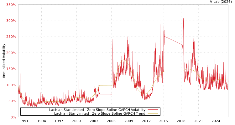 graph of Lachlan Star Limited S0GARCH
