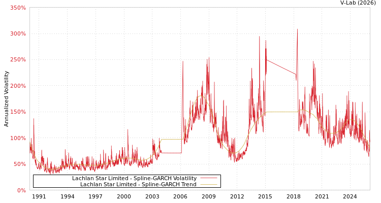 graph of Lachlan Star Limited SGARCH
