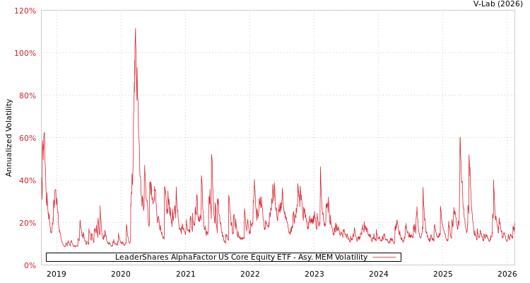 graph of LeaderShares AlphaFactor US Core Equity ETF AMEM