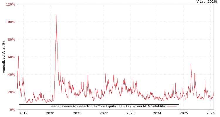 graph of LeaderShares AlphaFactor US Core Equity ETF APMEM