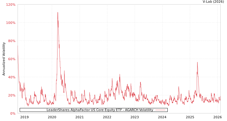 graph of LeaderShares AlphaFactor US Core Equity ETF AGARCH