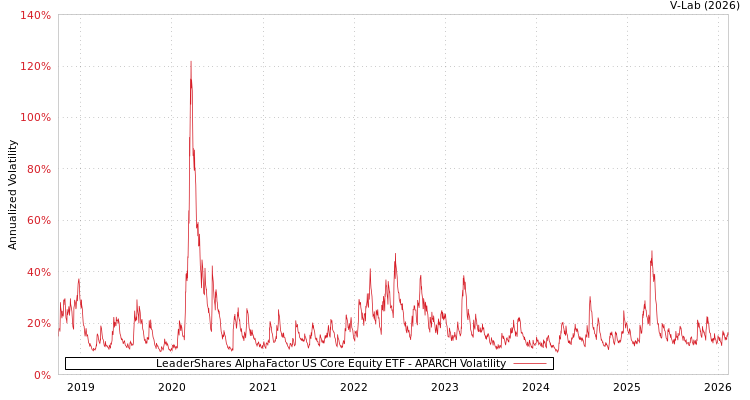 graph of LeaderShares AlphaFactor US Core Equity ETF APARCH