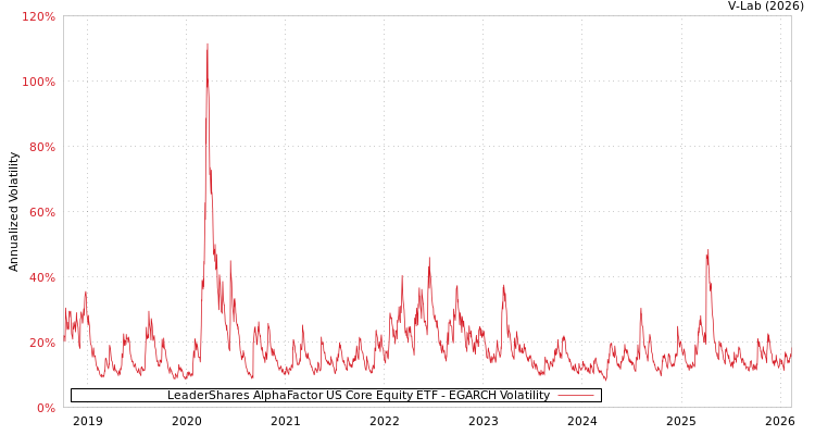 graph of LeaderShares AlphaFactor US Core Equity ETF EGARCH