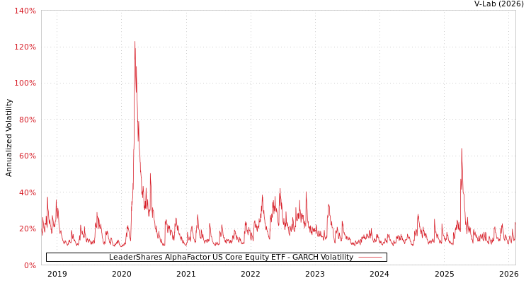 graph of LeaderShares AlphaFactor US Core Equity ETF GARCH