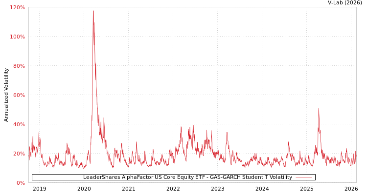 graph of LeaderShares AlphaFactor US Core Equity ETF GAS-GARCH-T