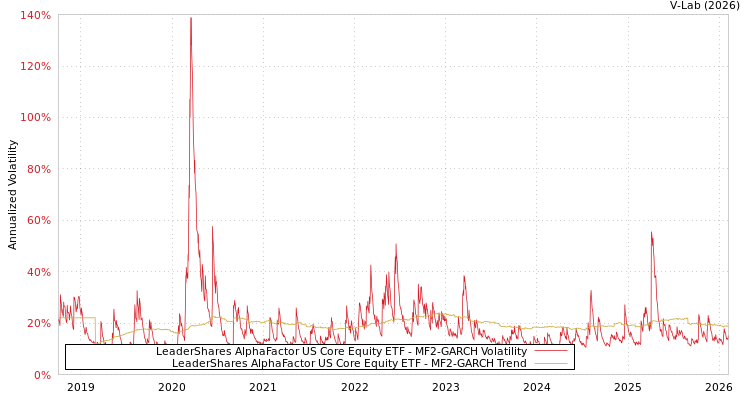 graph of LeaderShares AlphaFactor US Core Equity ETF MF2-GARCH