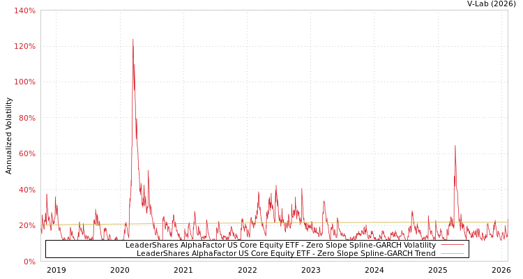 graph of LeaderShares AlphaFactor US Core Equity ETF S0GARCH