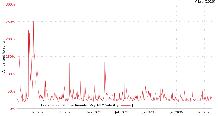 graph of Leste Fundo DE Investimento AMEM
