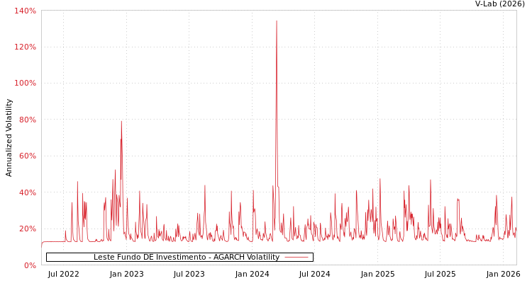 graph of Leste Fundo DE Investimento AGARCH