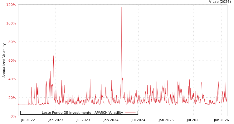 graph of Leste Fundo DE Investimento APARCH