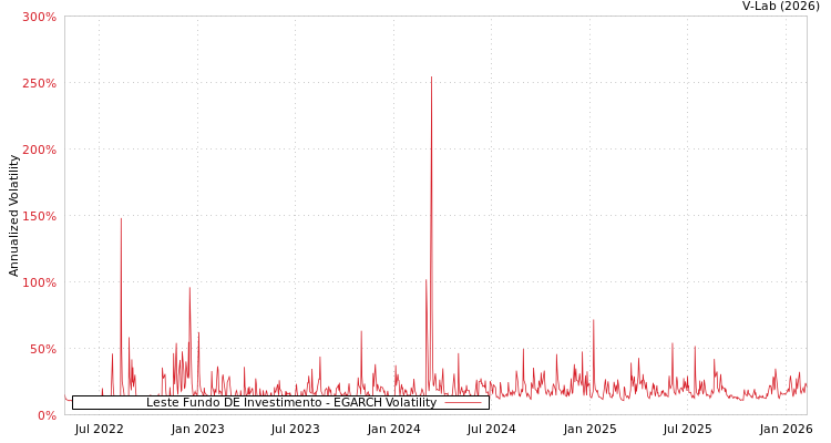 graph of Leste Fundo DE Investimento EGARCH