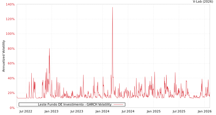 graph of Leste Fundo DE Investimento GARCH
