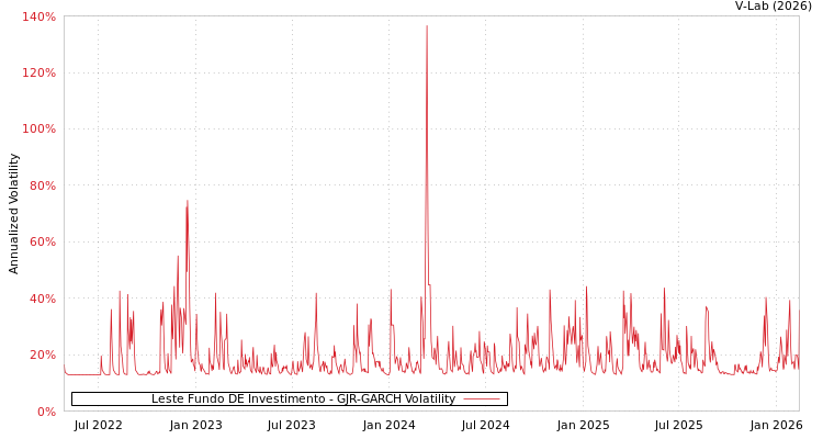 graph of Leste Fundo DE Investimento GJR-GARCH