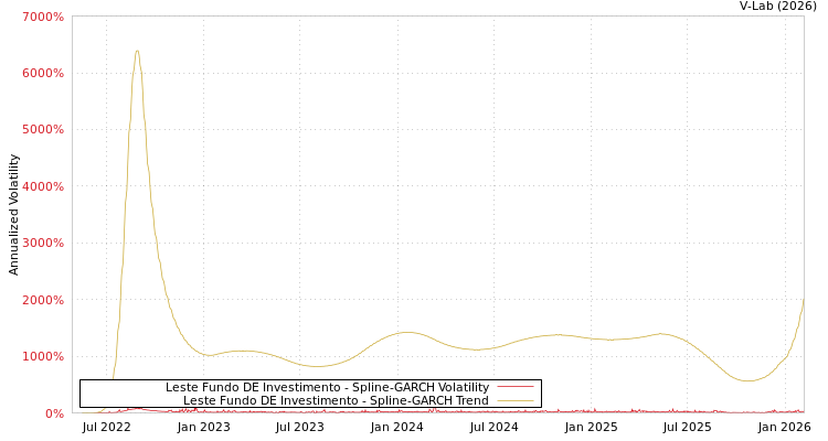 graph of Leste Fundo DE Investimento SGARCH