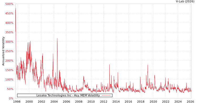 graph of Lesaka Technologies Inc AMEM