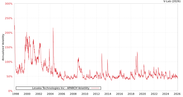 graph of Lesaka Technologies Inc APARCH