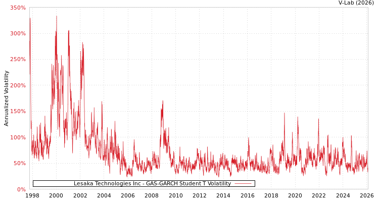 graph of Lesaka Technologies Inc GAS-GARCH-T