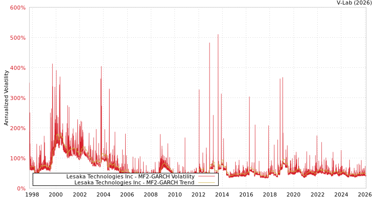graph of Lesaka Technologies Inc MF2-GARCH