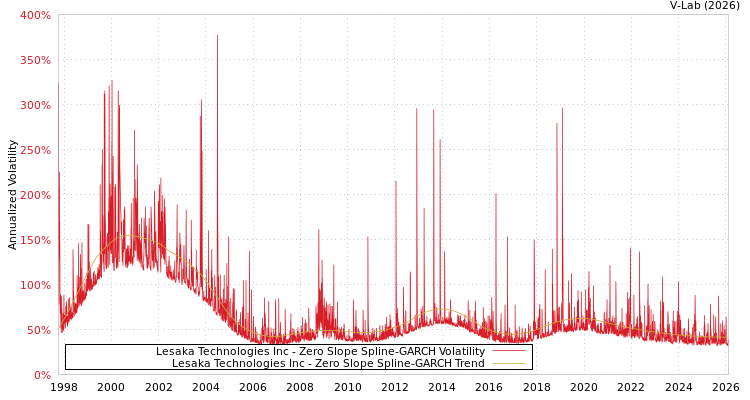 graph of Lesaka Technologies Inc S0GARCH