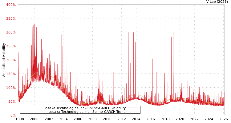 graph of Lesaka Technologies Inc SGARCH